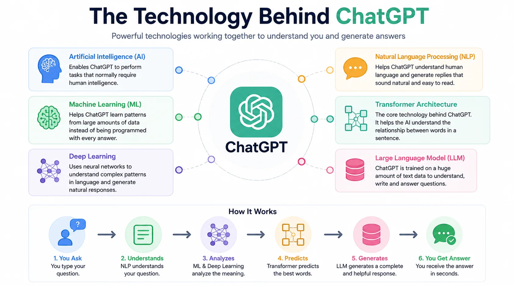 The Technology Behind ChatGPT