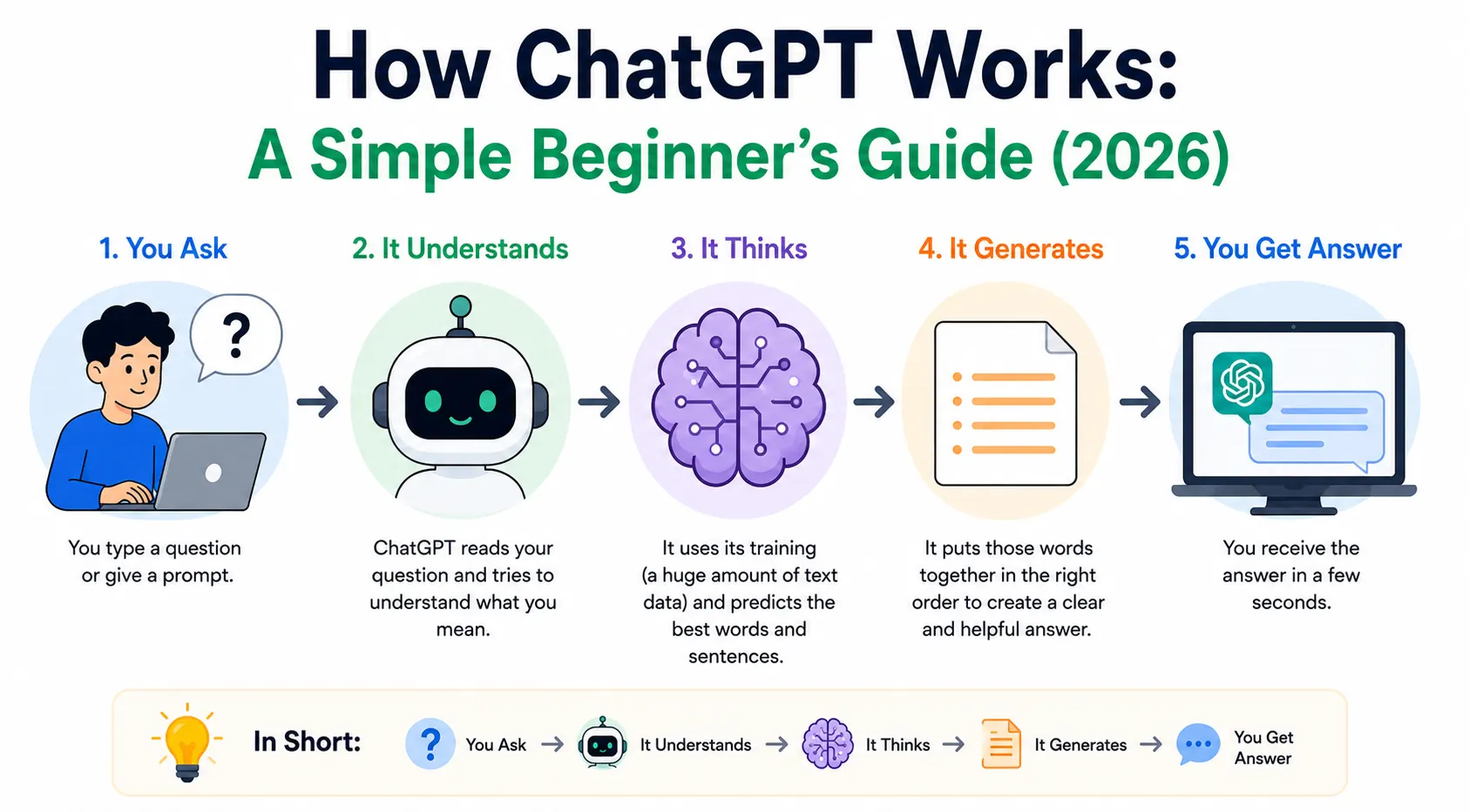 How ChatGPT Works: A Simple Beginner’s Guide (2026)