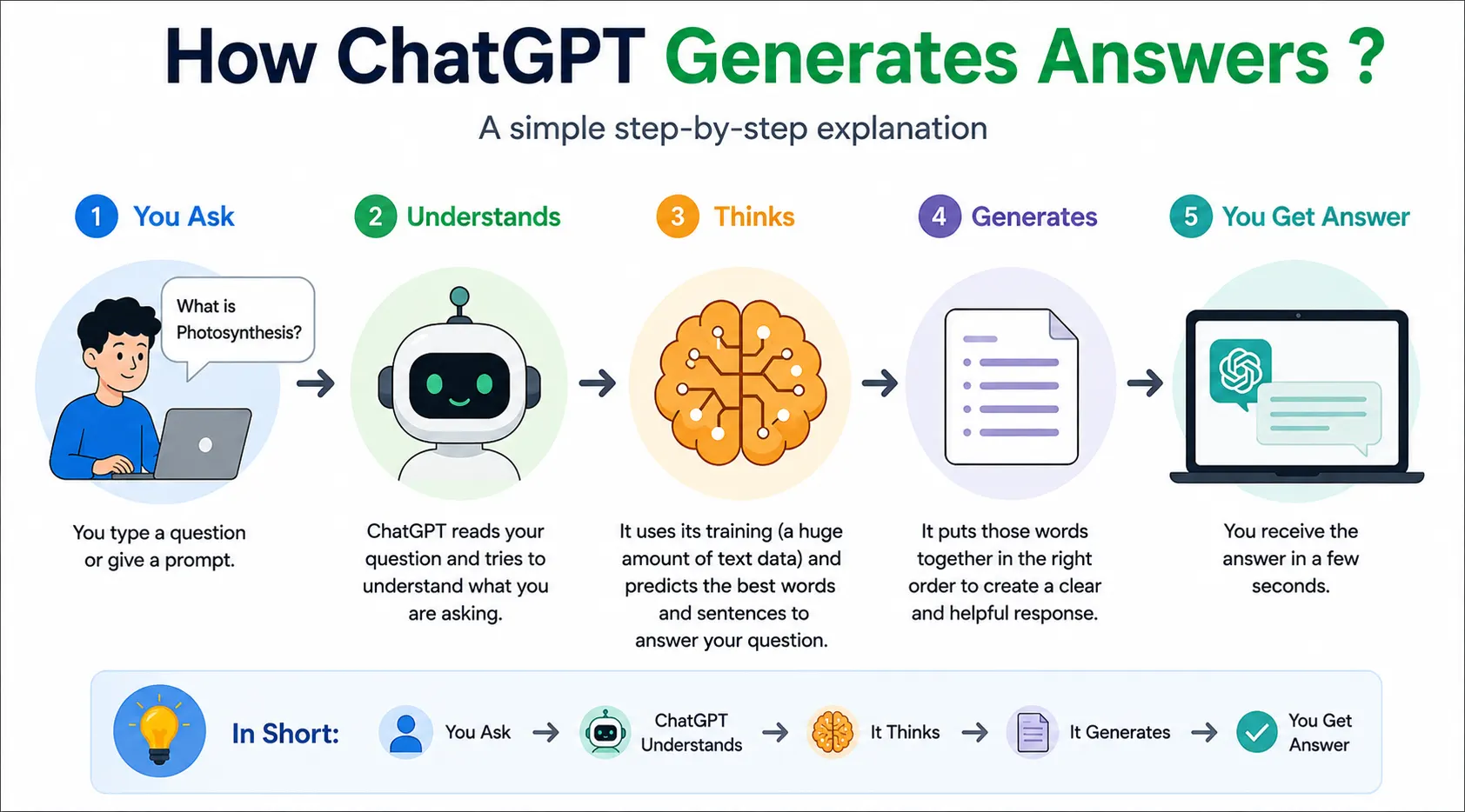 How ChatGPT Generates Answers ?