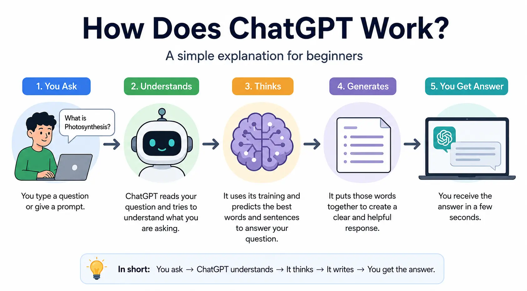 How ChatGPT Works