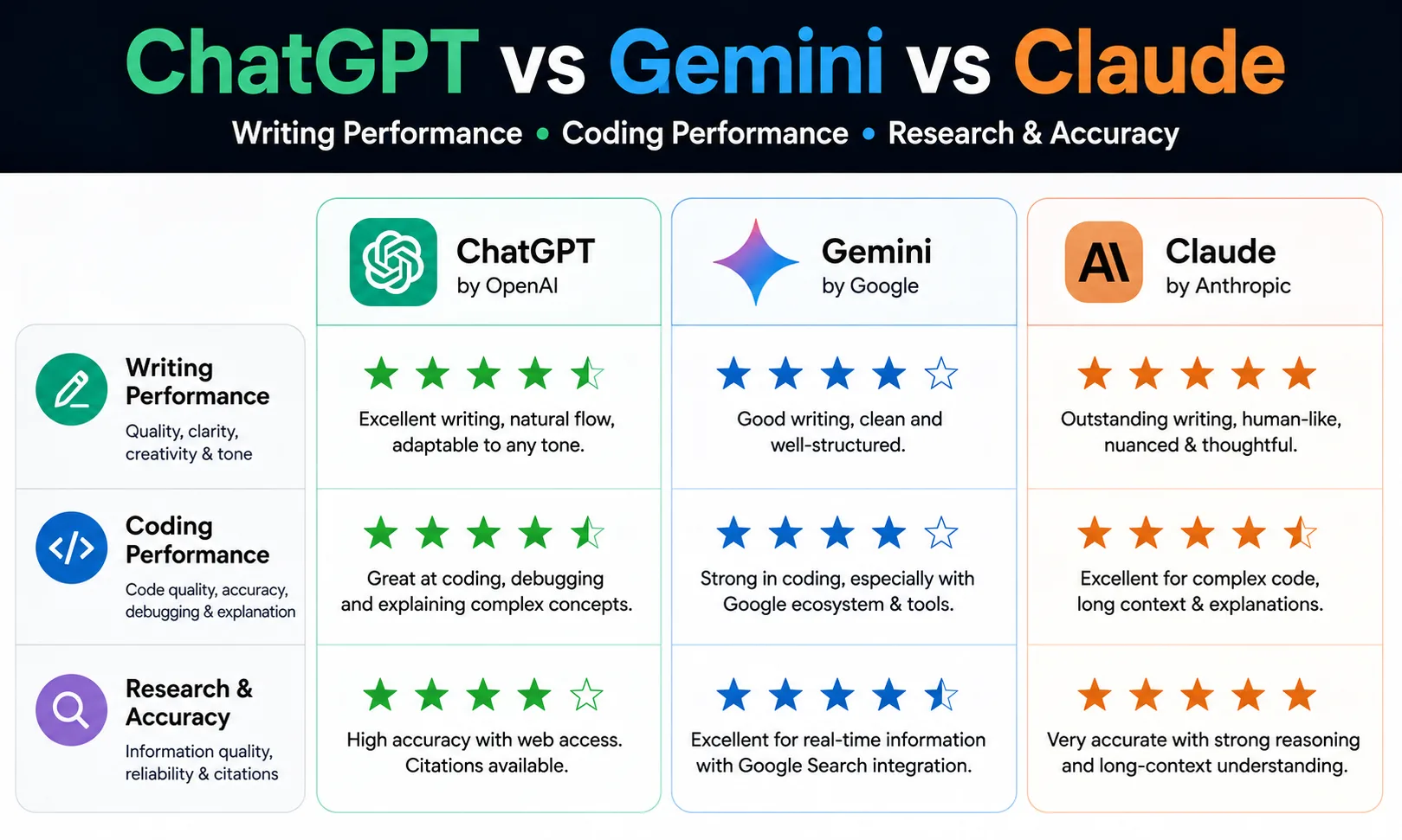 ChatGPT vs Gemini vs Claude